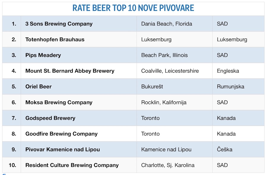 rate-beer-nove-pivovare-2018