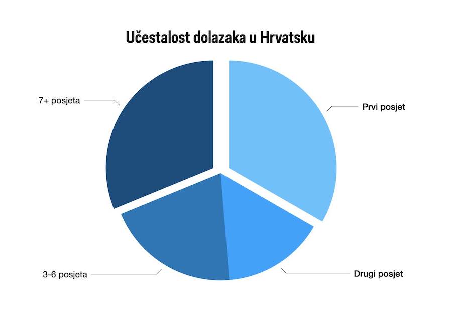 tomas-ucestalost-dolazaka